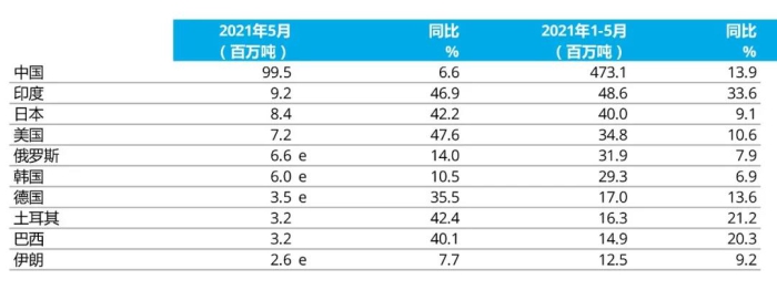 e - 預(yù)估值。排名依據(jù)為本年度累計粗鋼產(chǎn)量